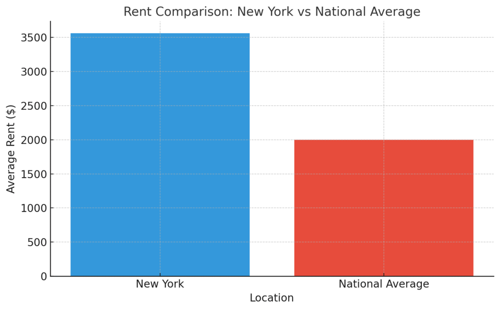 Rent Comparison Chart - New York vs National