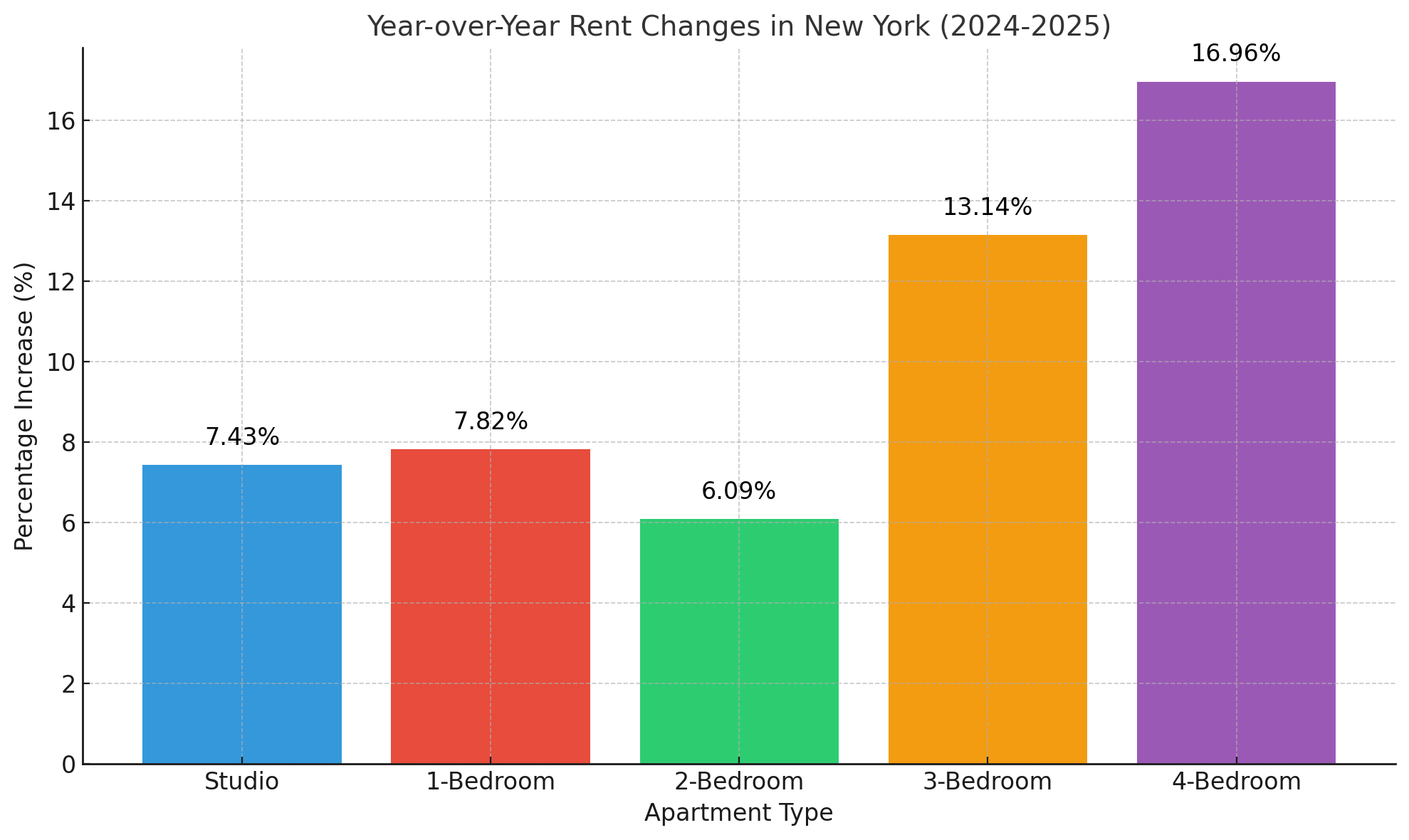 Historical Rent Trends - Year-over-Year