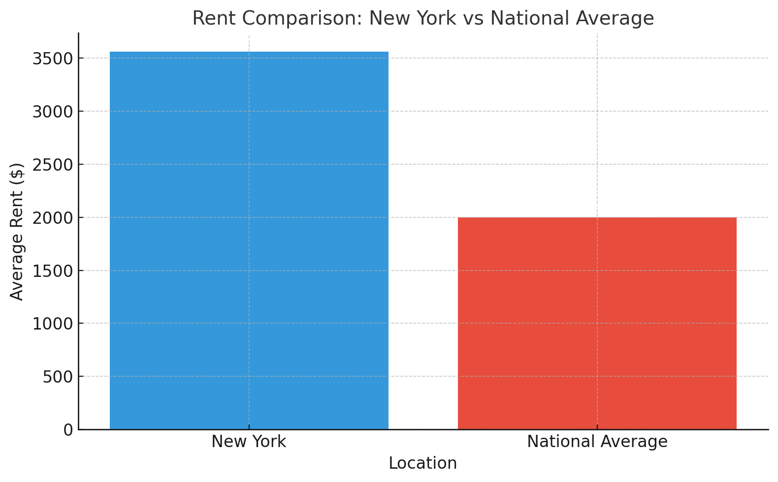 Rent Comparison Chart - New York vs National
