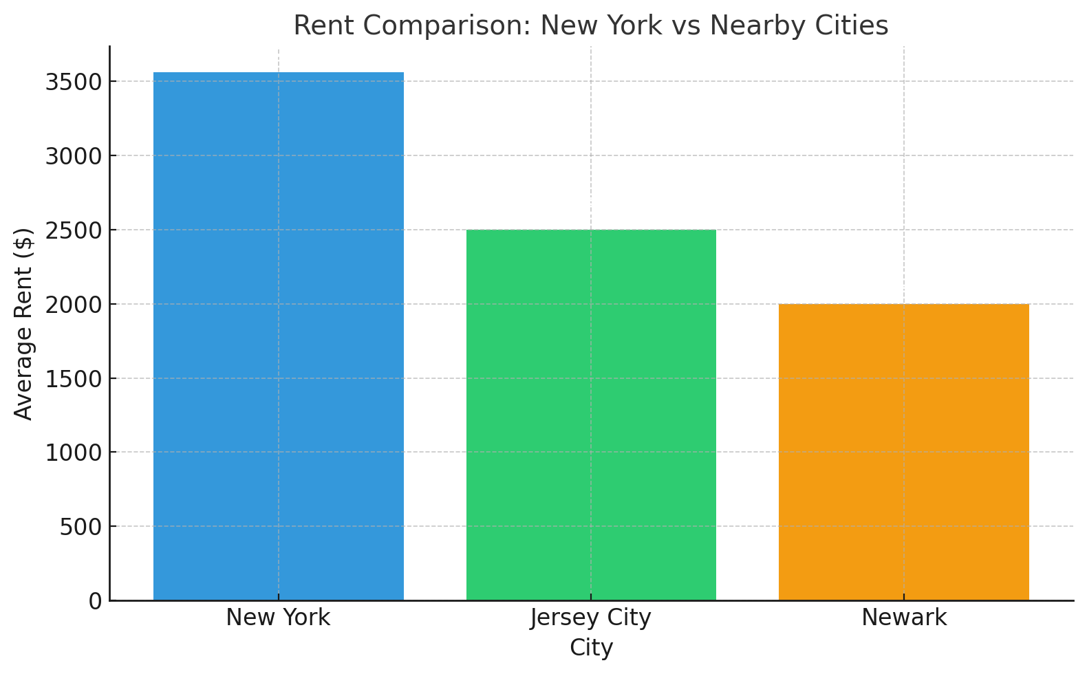 Rent Comparison - New York vs Nearby Cities